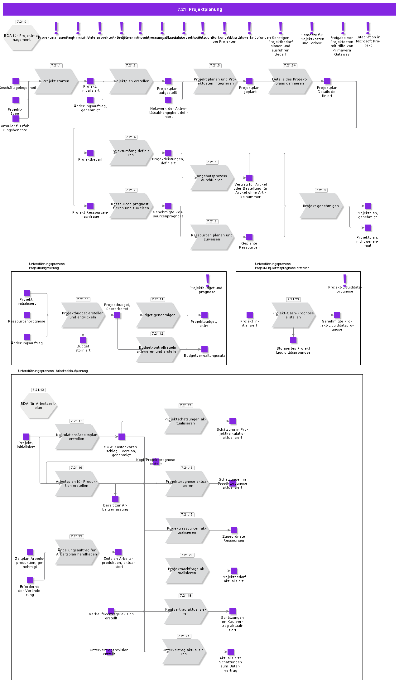 ProjectPlanning