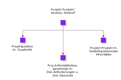 ProjectProductStructureDesigned