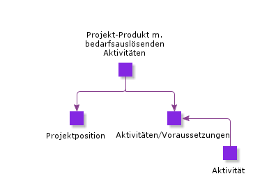 ProjectProductStructureWithRequirementActivities