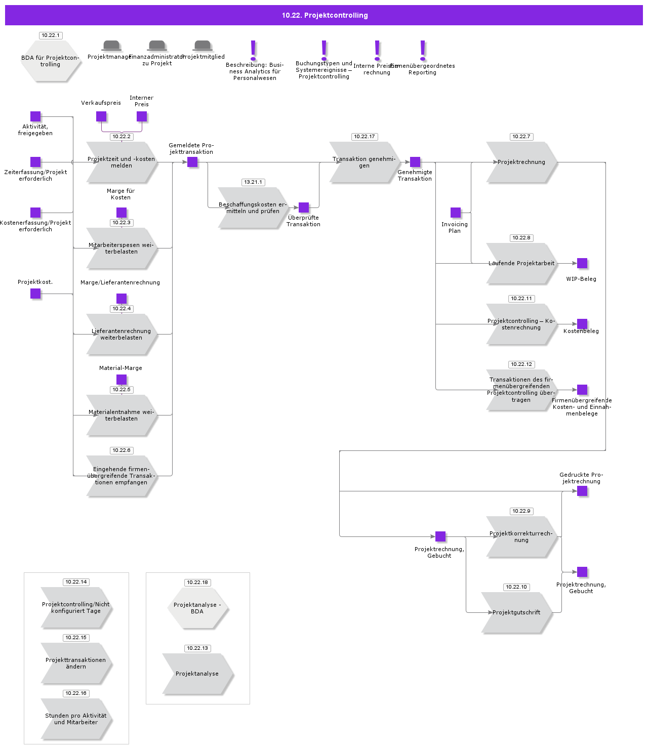 ProjectReporting