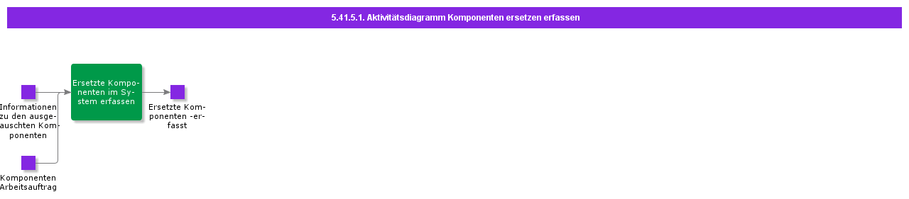 RecordReplacementofComponentsActivityDiagram