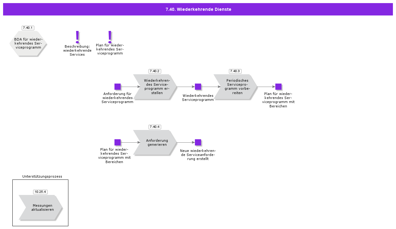 RecurringService