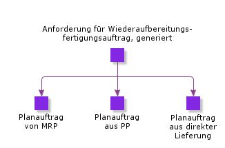 RemanufacturingShopOrderRequisitionGenerated