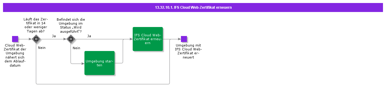 RenewIFSCloudWebCertificate