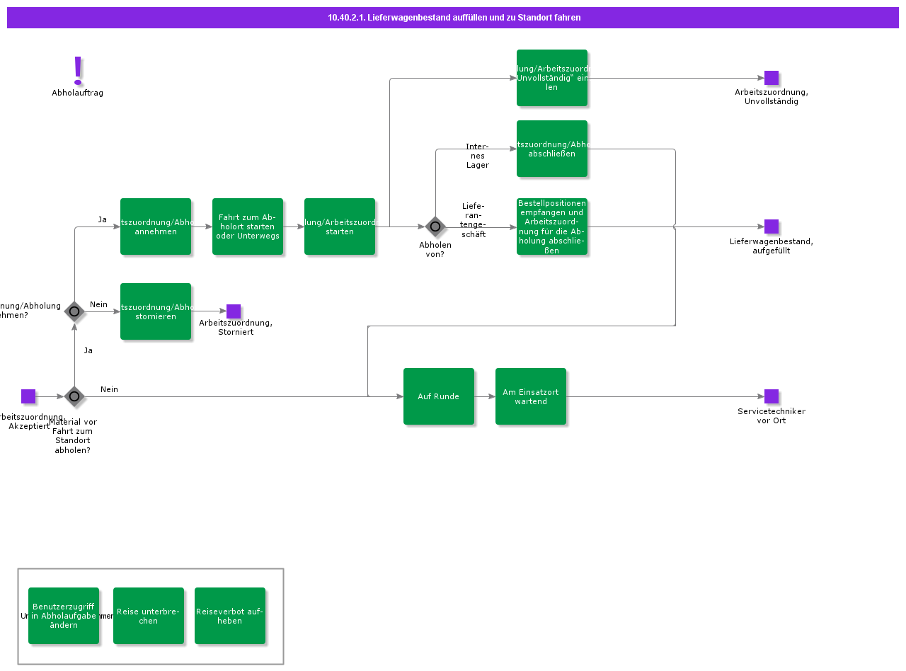 ReplenishVanStockandTraveltoSite