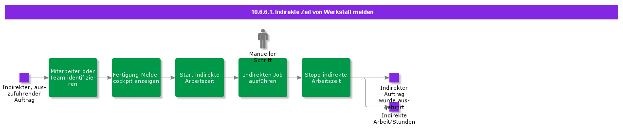 ReportIndirectTimeFromShopFloorWorkbench