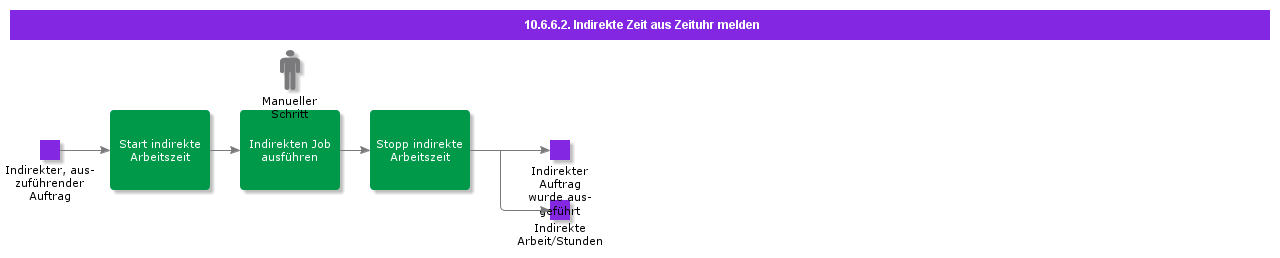 ReportIndirectTimeFromTimeClock