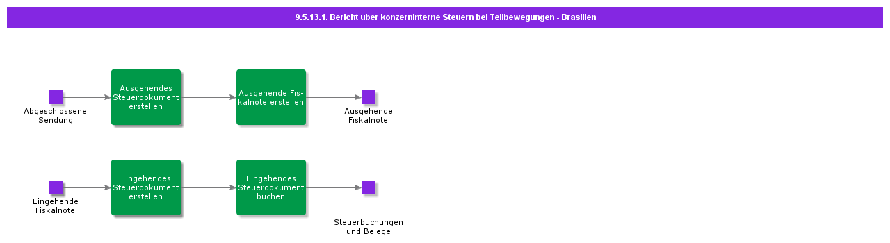 ReportIntracompanyTaxesinPartMovements-Brazil