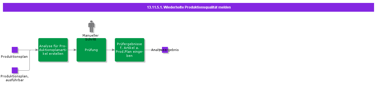 ReportRepetitiveProductionQuality