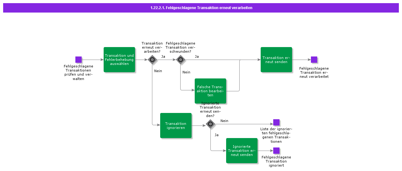 Reprocessfailedtransaction