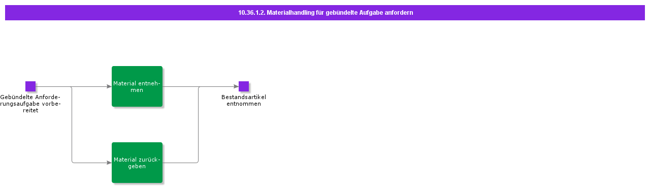 RequestBundleTaskMaterialHandling