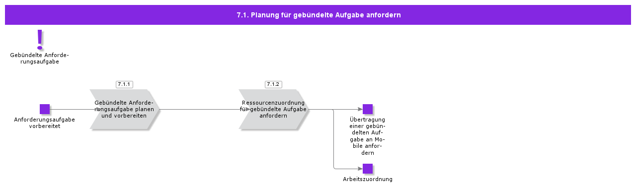 RequestBundleTaskPlanning