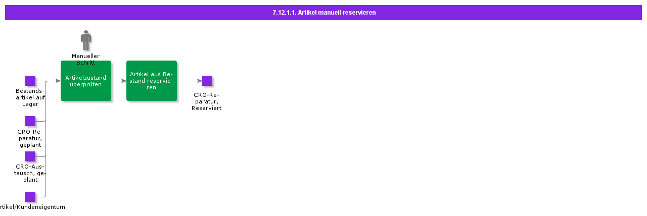 ReservePartsManually