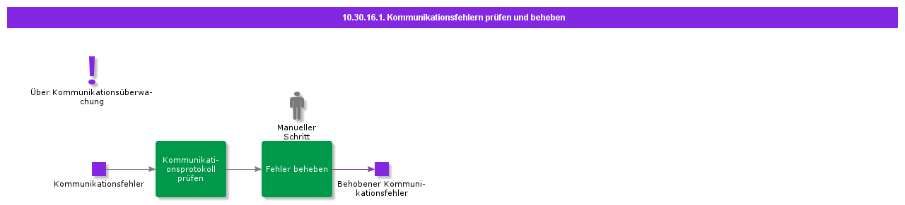 ReviewandResolveCommunicationErrors