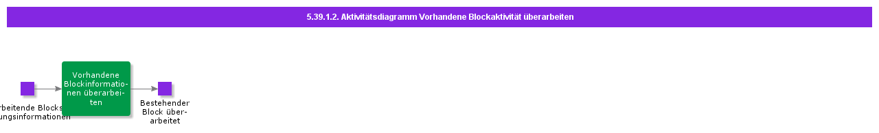ReviseExistingBlockActivityDiagram