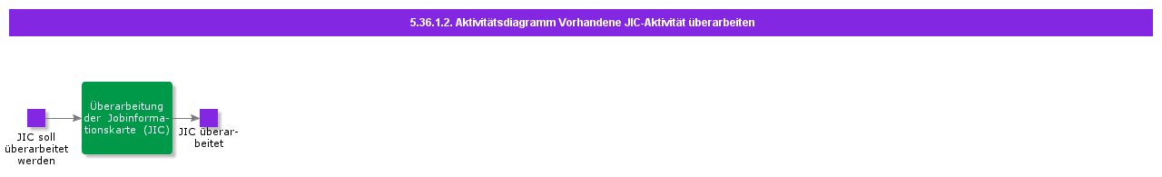 ReviseExistingJICActivityDiagram