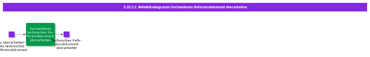 ReviseExistingReferenceDocumentActivityDiagram