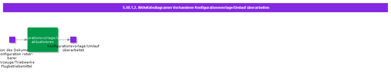 ReviseExistingRotableConfigurationTemplateActivityDiagram