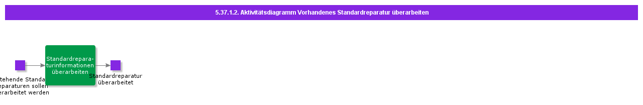 ReviseExistingStandardRepairActivityDiagram