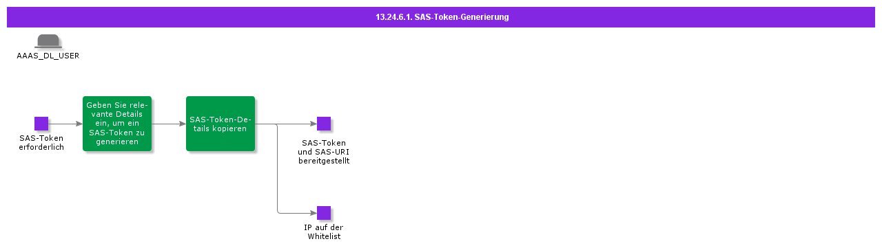 SAStokengeneration