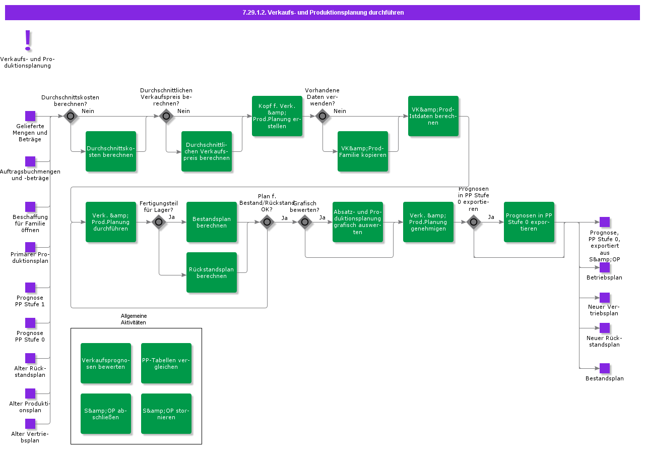 SalesOperationPlanning
