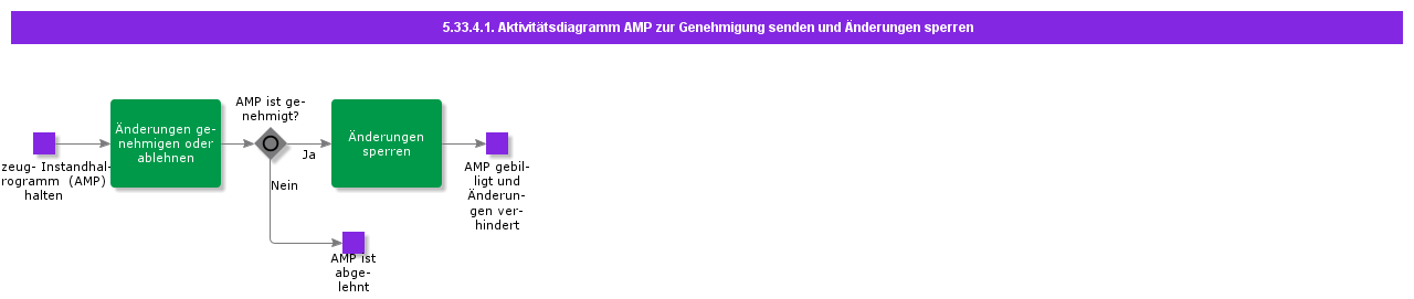 SendAMPforApprovalandLockChangesActivityDiagram