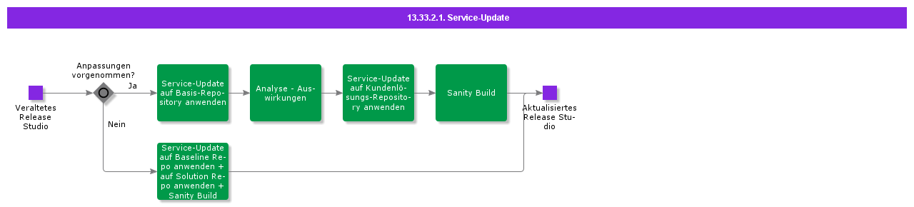 ServiceUpdate