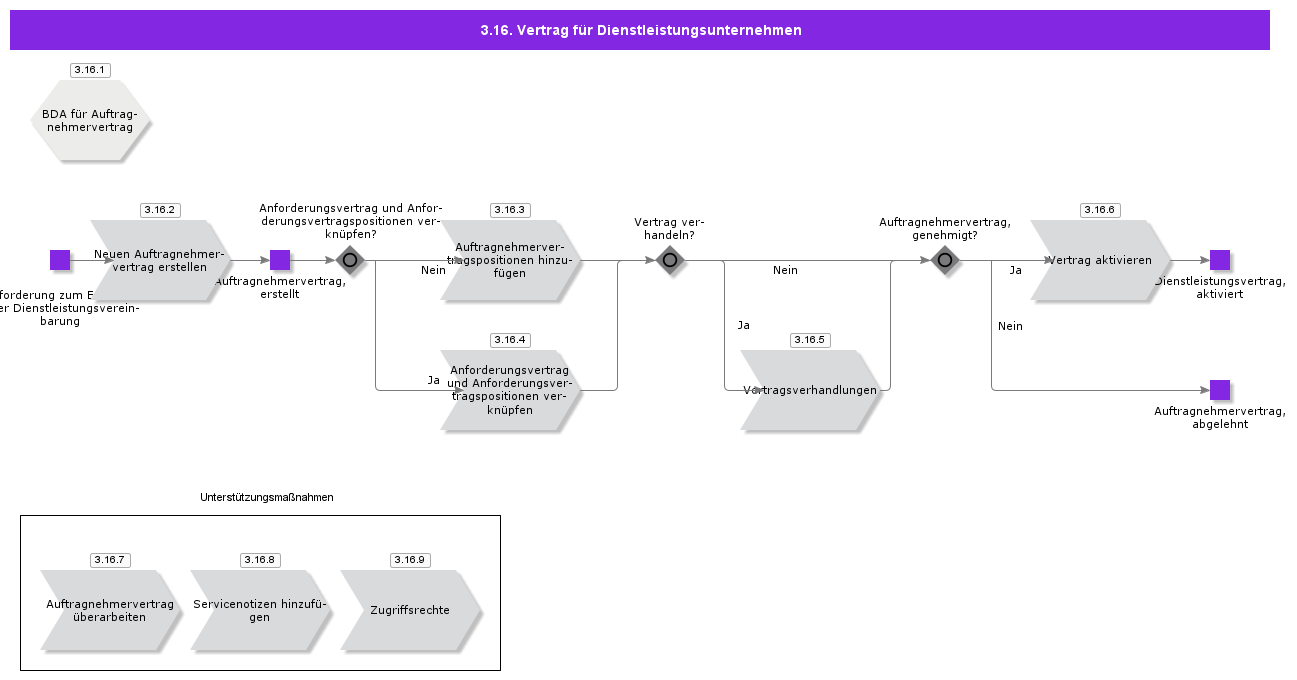 Servicecontratoragreement