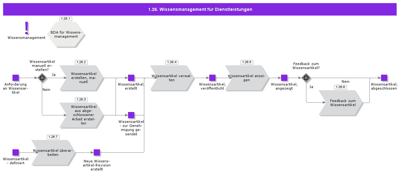 Serviceknowledgemanagement