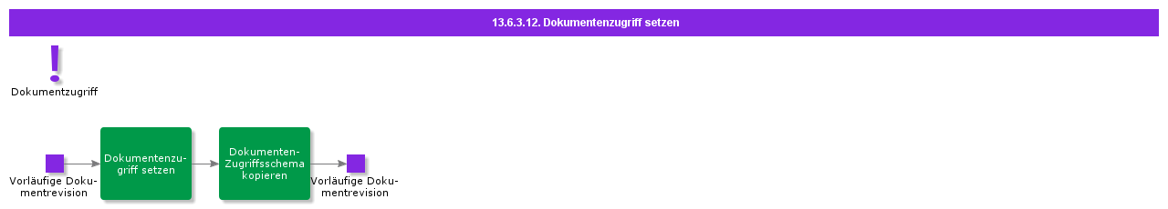 SetDocumentAccess