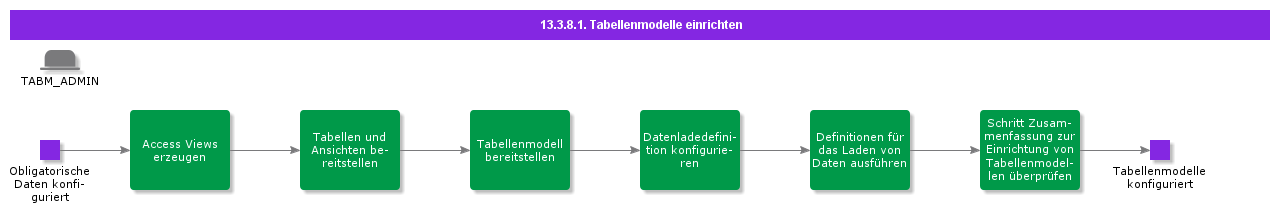 SetUpTabularModels