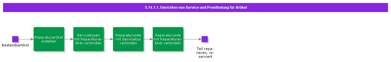 SettingUpPartServiceandPricing