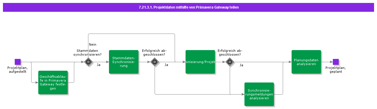 SharingProjectDatausingPrimaveraGateway