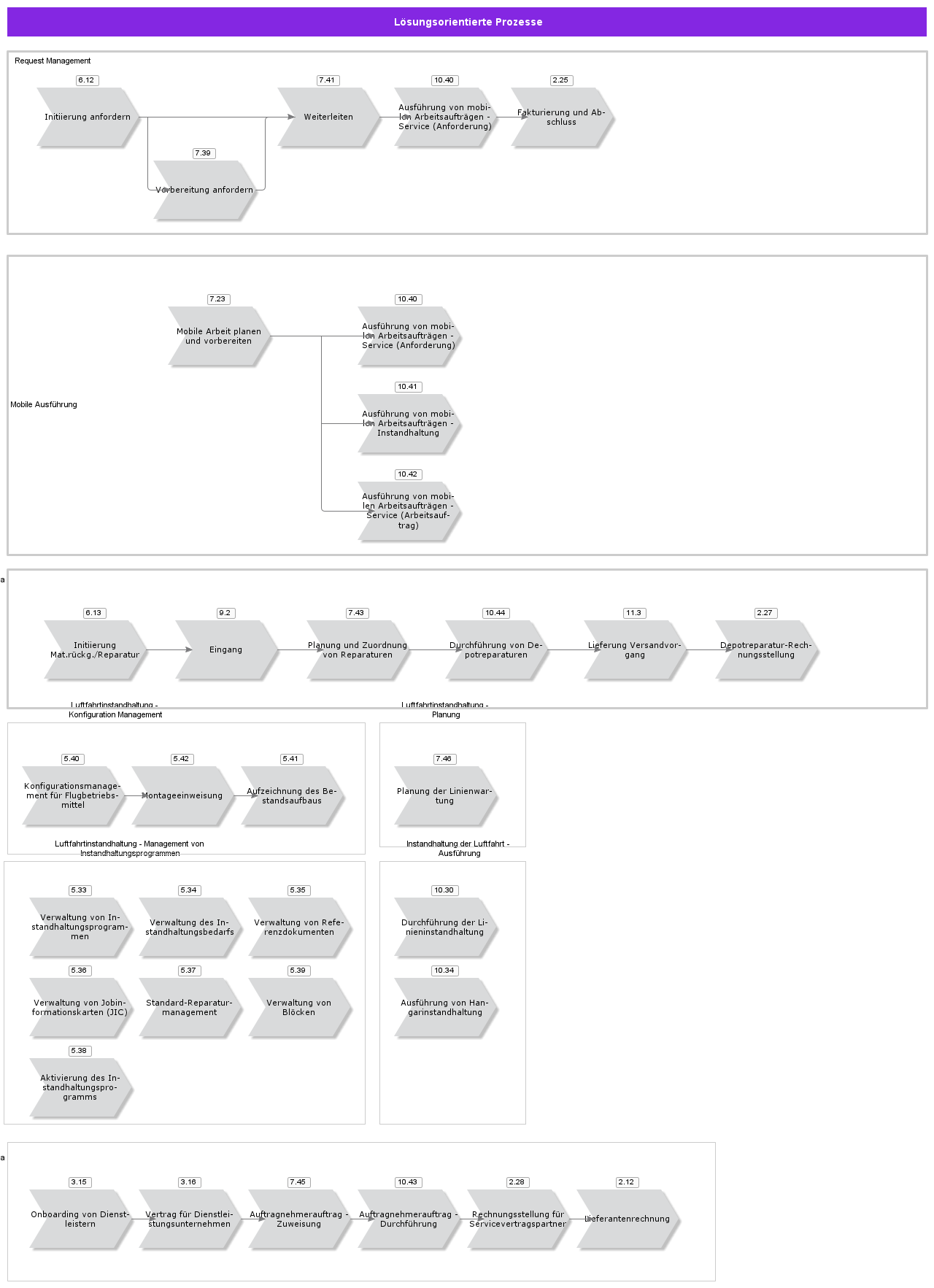 SolutionOrientedProcesses