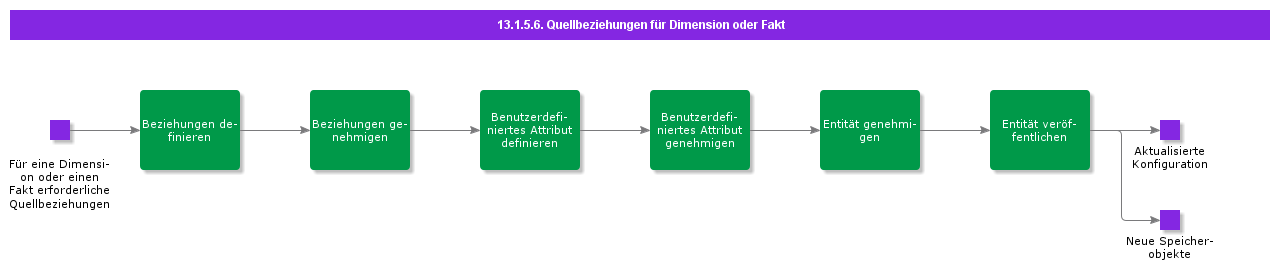 Sourcerelationsfordimentionorfact