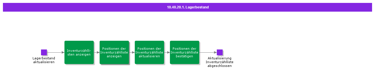 StockCounts