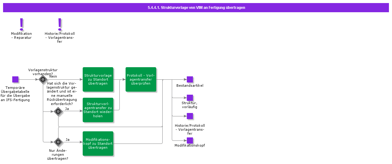 TransferTemplateStructureFromVIMToManufacturing