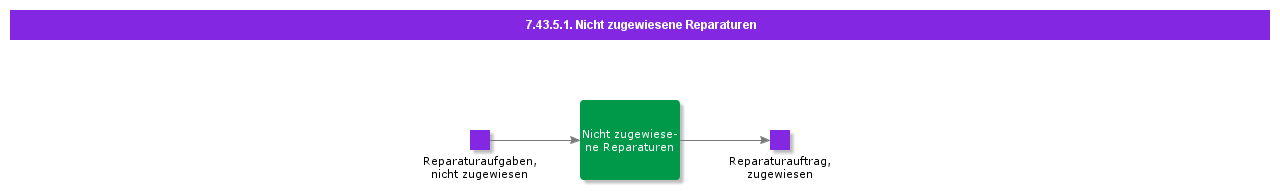 UnassignedRepairs
