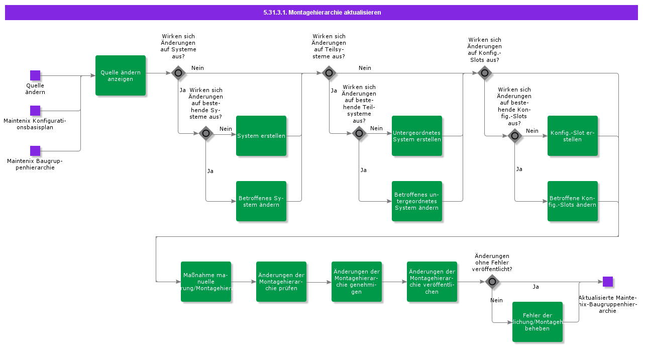 UpdateAssemblyHierarchy