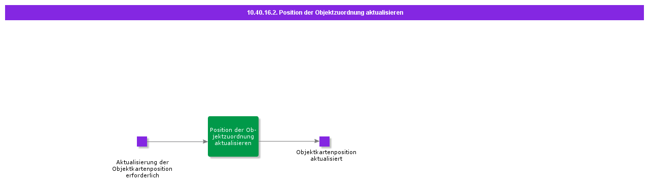 UpdateObjectMapPosition