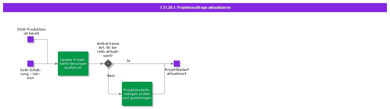 UpdateProjectDemand