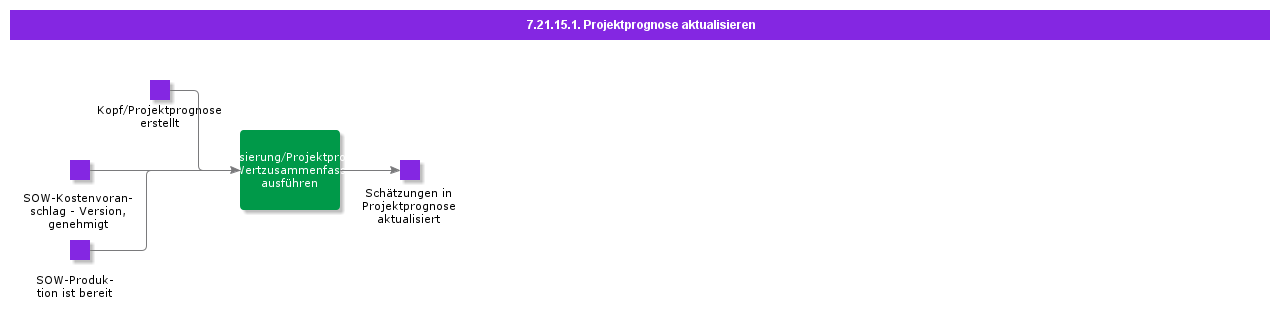 UpdateProjectForecast