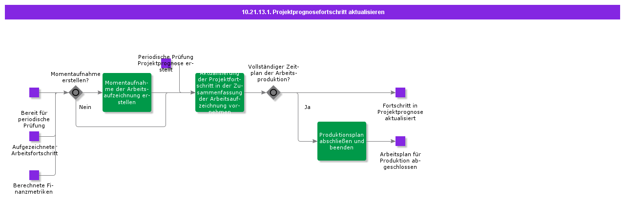 UpdateProjectForecastProgress