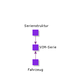 VIMSerialStructure