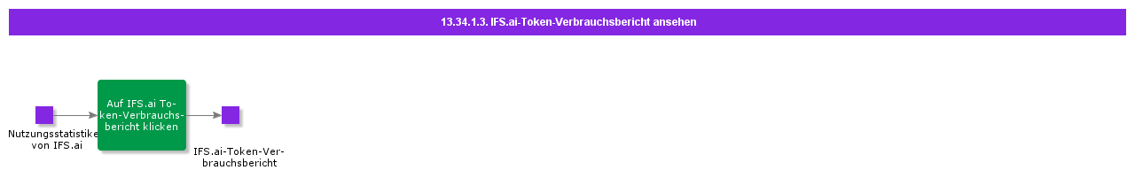 ViewTokenReport