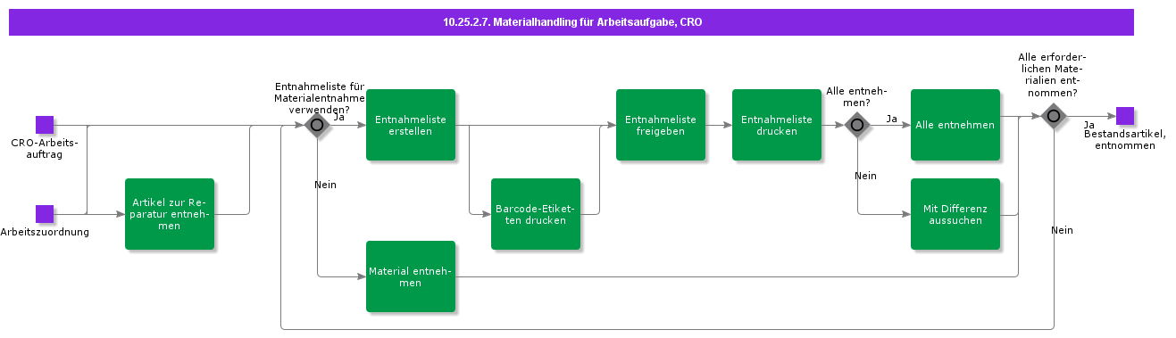 WorkTaskMatHandlingCRO