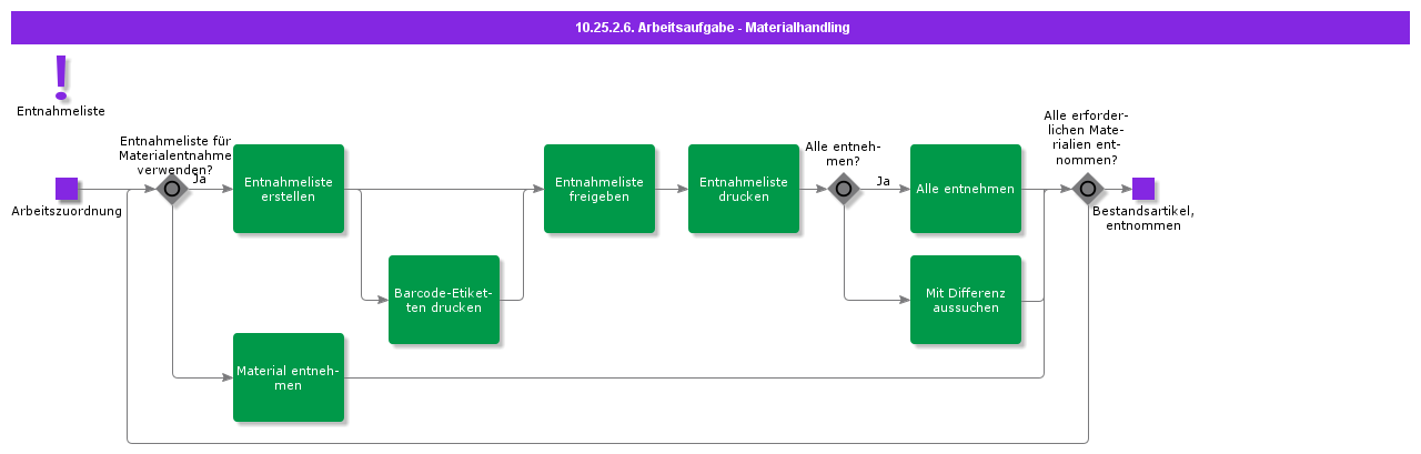 WorkTaskMaterialHandling