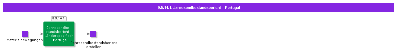 YearEndStockLevelReportPortugal