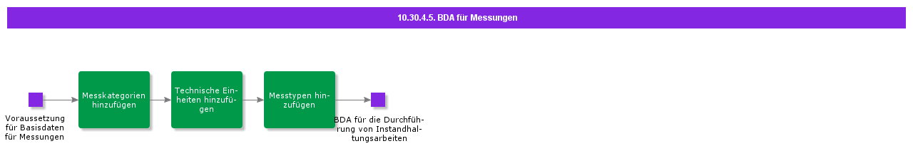 bdrformeasurements