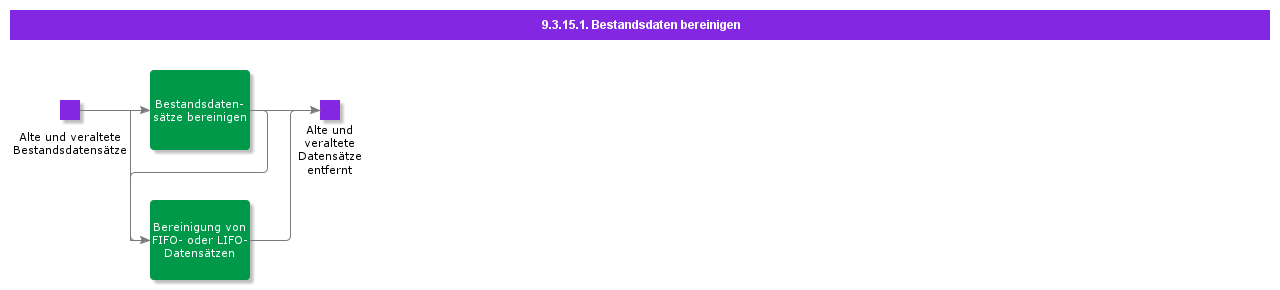 cleanupinventorydata